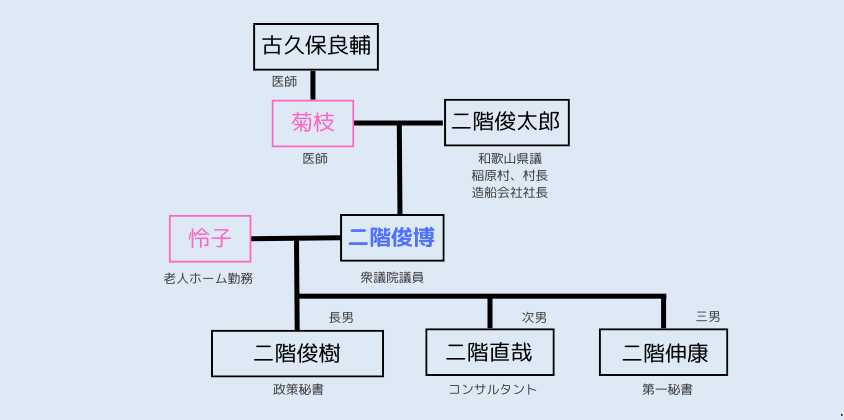 二階俊博の家系図