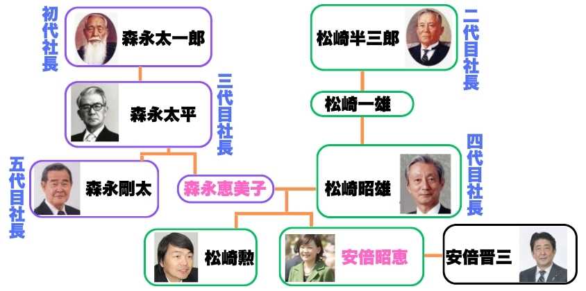 安倍昭恵の実家の家系図