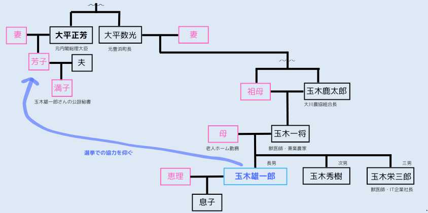 玉木雄一郎さんの家系図